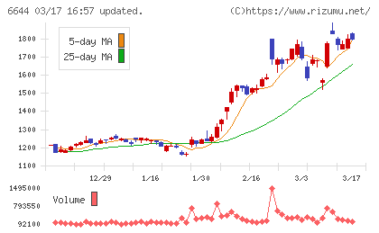 大崎電気工業チャート