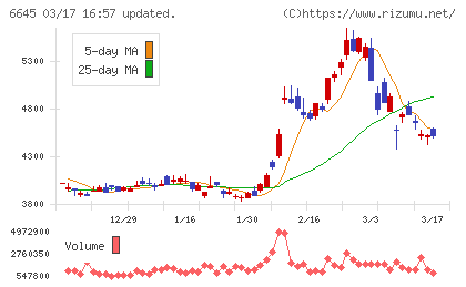 オムロンチャート