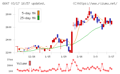 森尾電機チャート