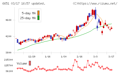 日東工業チャート