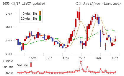 正興電機製作所チャート