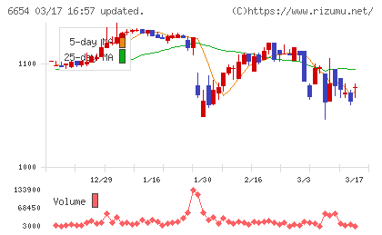 不二電機工業チャート