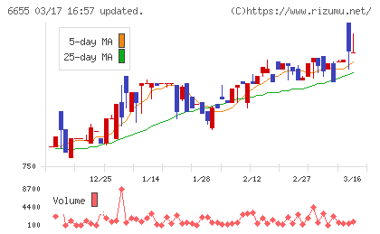 東洋電機チャート