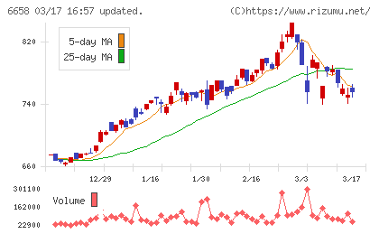 シライ電子工業チャート