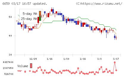 メディアリンクスチャート
