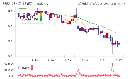 ユビテックチャート