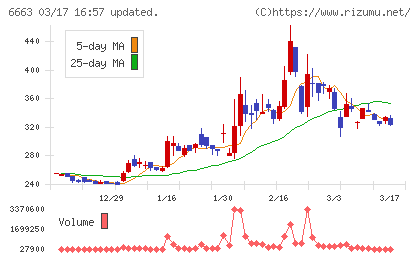 太洋テクノレックスチャート