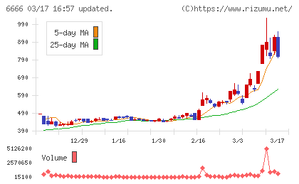 リバーエレテックチャート