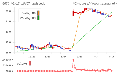ＭＣＪチャート