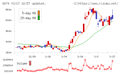 ジーエス・ユアサ　コーポレーションチャート