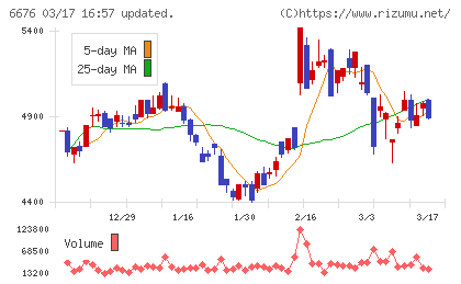 バッファローチャート