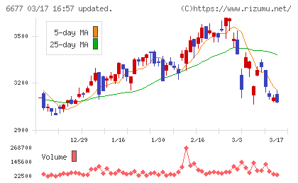 エスケーエレクトロニクスチャート