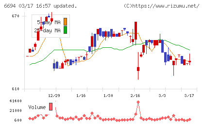 ズームチャート