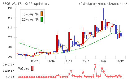 トラース・オン・プロダクトチャート