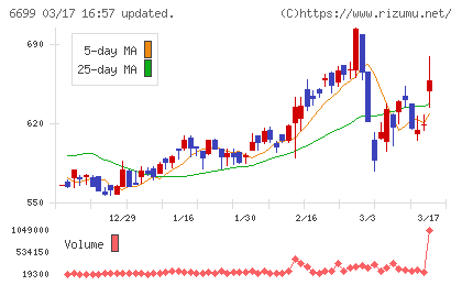 ダイヤモンドエレクトリックホールディングスチャート