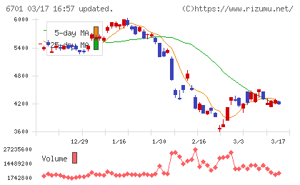 ＮＥＣチャート