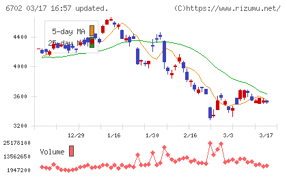 富士通チャート