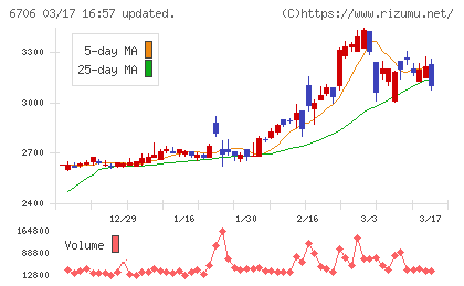 電気興業チャート