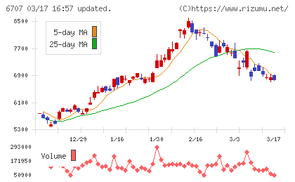 サンケン電気チャート