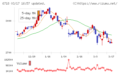 アイホンチャート