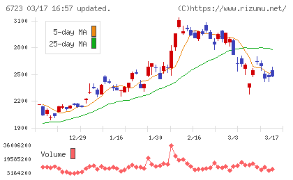 ルネサスエレクトロニクスチャート