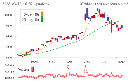 アルバックチャート