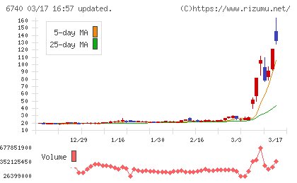 ジャパンディスプレイチャート