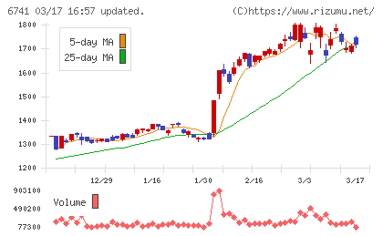 日本信号チャート