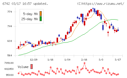 京三製作所チャート