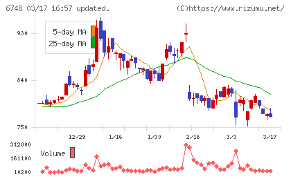 星和電機チャート