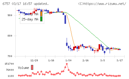 ＯＳＧコーポレーションチャート