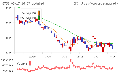 ソニーグループチャート