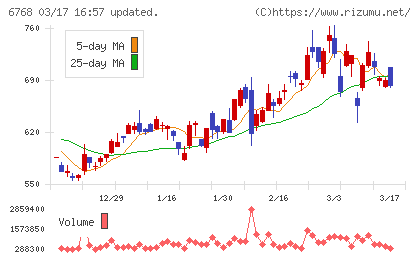 タムラ製作所チャート