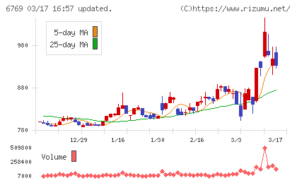 ザインエレクトロニクスチャート