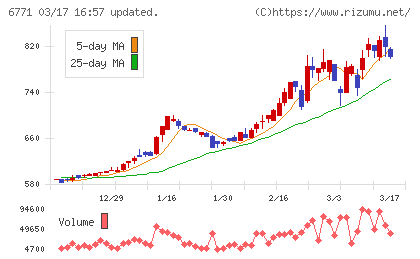 池上通信機チャート