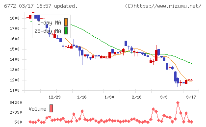 東京コスモス電機チャート