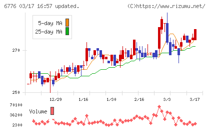天昇電気工業チャート