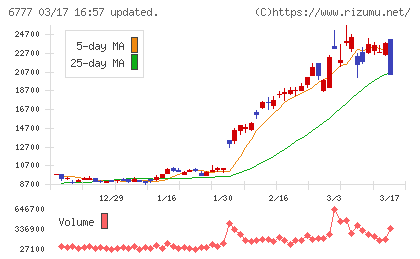 ｓａｎｔｅｃ　Ｈｏｌｄｉｎｇｓチャート
