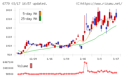 日本電波工業チャート