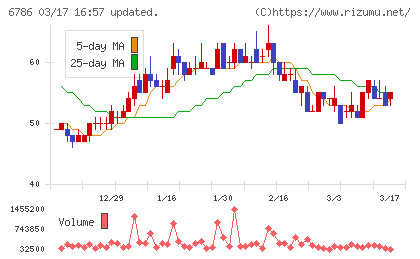 ＲＶＨチャート