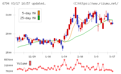 フォスター電機チャート