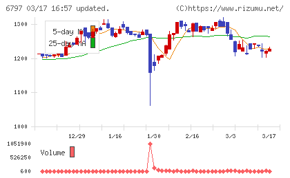 名古屋電機工業チャート