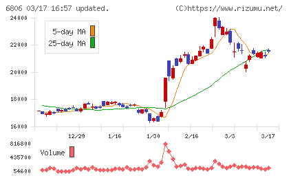 ヒロセ電機チャート