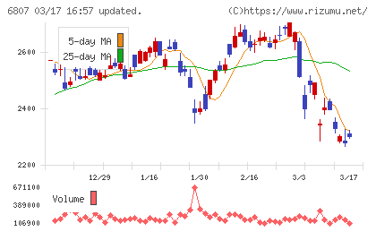 日本航空電子工業チャート