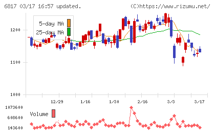 スミダコーポレーションチャート