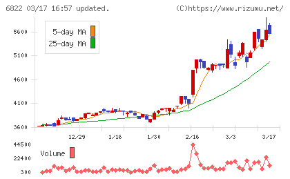 大井電気チャート
