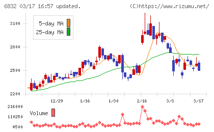 アオイ電子チャート