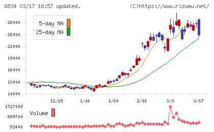 精工技研チャート