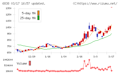 多摩川ホールディングスチャート