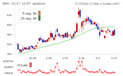 ＡＫＩＢＡホールディングスチャート